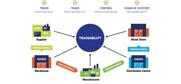 TRACEABILITY –  tracking and tracing goods and building trust